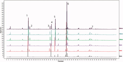 Figure 2. The HPLC chromatograms of crude Fructus Arctii and the different processed samples.