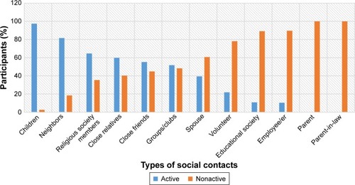 Figure 1 Distribution of active social network of elderly people aged ≥80 years in Chiang Mai, Northern Thailand, 2014.