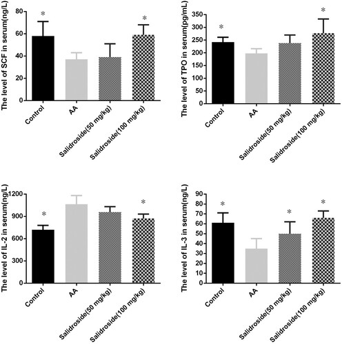 Figure 7. The SCF, TPO, IL-3 and IL-2 levels of mice after salidroside treatment in mice models. (n = 6. *, P < 0.05 compared with the AA group).