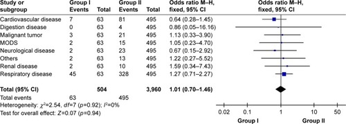 Figure 3 The relationship between cause of death and the age of onset.