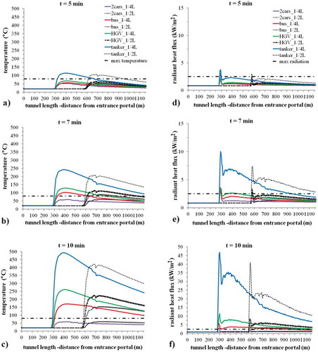 Figure 2. Longitudinal profiles of gas temperature (on the left) and radiant heat flux (on the right) at 2 m height along the tunnel sidewalk for fire scenarios in the presence of traffic in the cases of burning vehicle located either at one-fourth or at half of the tunnel length: (a, d) t = 5 min, (b, e) t = 7 min, and (c, f) t = 10 min.