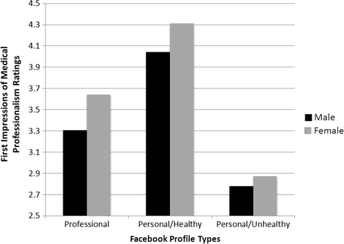 Fig. 1.  First impressions of medical professionalism ratings by profile type.