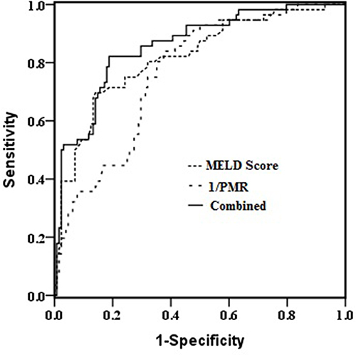 Figure 2 Receiver operating characteristic curves of MELD score, PMR, and their combination for prediction of mortality in HBV-ACLF patients.