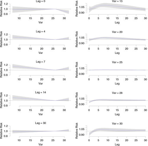 Fig. 4 Relative risk (RR) of cardiovascular diseases (CVD) admissions by temperature, which is denoted as Var, and lag using cross-basis smoothing. Left from top: RR by temperature at selected lags 0, 4, 7, 14, and 30°C. Right from top: RR by lag at selected temperatures 13, 20, 28, and 30°C. Risk of CVD admission is scaled to be relative to that at 26°C, the temperature that is sustained so that the CVD admission would be the lowest. Reference at 26°C. The 95% confident intervals are reported as shaded areas.