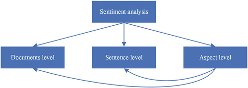 Figure 2. Sentiment analysis and categorization levels and their interrelationship