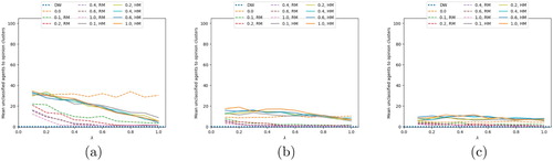 Figure 8. Mean of unclassified agents to opinion clusters for values of p: (a) ϵ=0.1, (b) ϵ=0.2 and (c) ϵ=0.3.