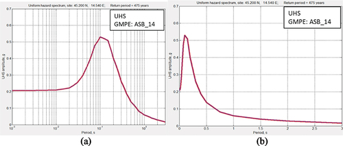 Figure 9. Uniform hazard spectra obtained by the attenuation relation ASB_14 (Akkar et al., Citation2014) on a horizontal logarithmic scale (a) and the same spectrum shown on a decimal scale (b).