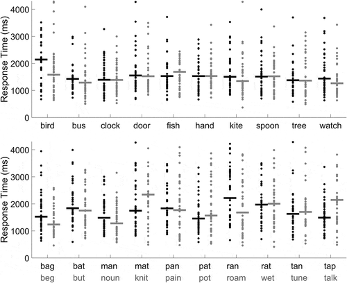 Figure 4. Response times in initial proficiency checks for each word and label. Each dot represents the response from one participant and horizontal lines show the geometric mean of response times across all participants for the corresponding word/label combination. Response times longer than 4.3 s are not shown to emphasize mean differences