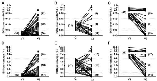 Figure 3 Stability of the low EOS between two visits in cohort 2, ascertained from two cut-points. Eosinophil blood cell count strata was based on absolute numbers (A–C) or on a percentage of leukocytes (D–F), respectively.