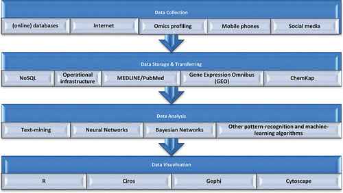 Figure 1. Typical big data workflow.