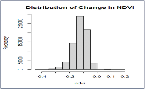 Figure 6. Histogram of change in NDVI.