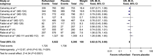 Figure 2 Pooled OR for COPD-related exacerbations (with 95% CI) of eligible studies comparing roflumilast with placebo.