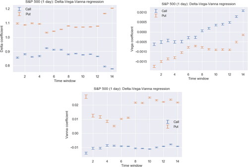 Fig. 5 The coefficients in the Delta-Vega-Vanna regression for each of the 14 time windows in the S&P 500 dataset. The top and bottom of each line segment are the point estimate plus/minus two standard errors. These numbers correspond to the one-day hedging period. The coefficient plots for the two-day hedging periods (not displayed here) look very similar; in particular, the Vanna coefficients for calls are again stable. However, the Vanna coefficients for puts and the Vega coefficients for calls and puts are slightly more fluctuating.