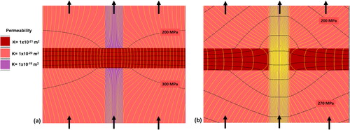 Figure 8. Model with two layers and a vertical high-permeability fault. A constant fluid flux is applied at the base, and the same flux leaves the top of the model. Black contours are for the resulting fluid pressure; yellow lines are streamlines. The permeabilities of various parts of the model are indicated in the legend. The low-permeability layer is stronger than other units. Calculated using the finite difference code FLAC (Itasca Consulting Group, Inc, Citation2008). Contour interval in (a) model: 2 × 107 Pa. Contour interval in (b) model: 1 × 107 Pa.