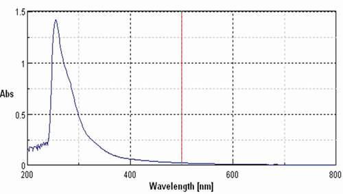 Figure 4. Characteristic UV peak of isolated compound at 251 nm indicating the compound belonging to flavonoids group