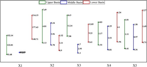 Figure 5. Depiction of mean, upper, and lower limits of willingness to pay for aquatic ecosystems in upper, middle and lower basins.Source: Created by author.