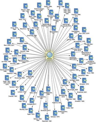 Figure 3. Fedorov’s network of authors citing his works in BITRA, TSB, Meta, and Babel.