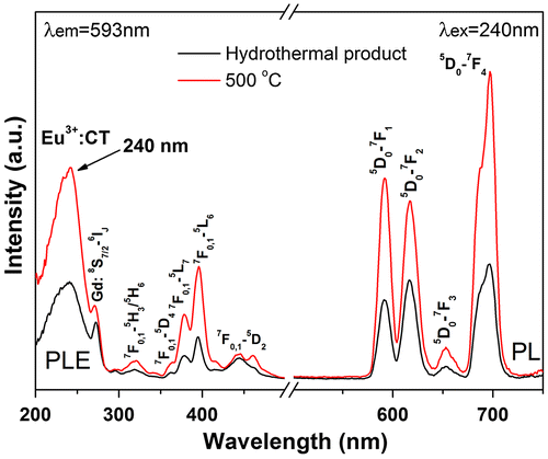 Figure 9. PLE and PL spectra of sample S5 and its product calcined at 500 °C. CT stands for charge transfer.