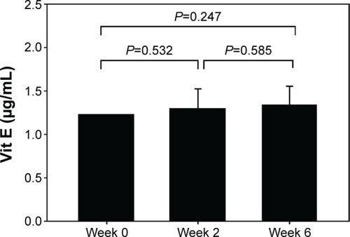 Figure 7 Vit E (µg/mL) levels of all 27 elderly subjects during the control period (at week 0 and week 2) and after star fruit juice consumption for 4 weeks (at week 6).