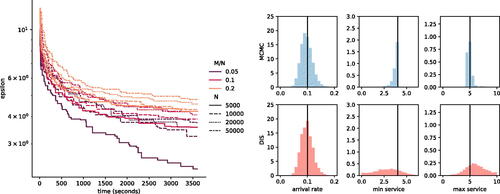 Figure 2: M/G/1 results. Left: The ϵ value reached by DIS on the M/G/1 example against computation time, for various choices of N (number of importance samples) and M/N (ratio of target effective sampling size to N). Right: Marginal posterior histograms for M/G/1 example. The DIS output shown is for ϵ=2.30, which took 60 min to reach. To produce DIS histograms we ran a final stage of importance sampling with 750,000 samples, and then used importance resampling (see Section 4.3) to get unweighted samples.