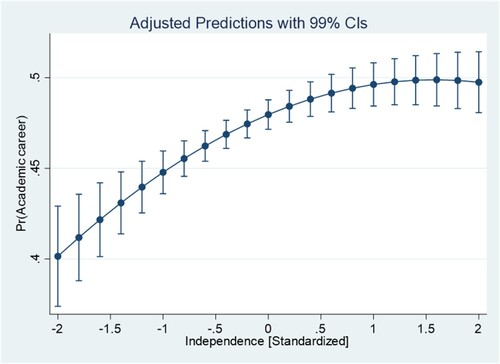 Figure 3. Predicted probability of starting an academic career vs. Independence, including the Independence squared term in the regression. Note: The figure represents the predicted probability of starting an academic career for an average student. We define an average student as a student having all the control variables included in the econometric model reported in Column 3 of Table 4 at their average value.