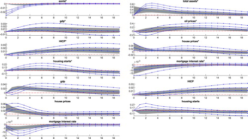 Figure 2. Impulse responses to policy rate and balance sheet shocks in Finland and the euro area with oil prices in the model (2009Q1-2018Q2). Notes: The area bordered by lines displays the impact of policy rate shocks, the shadowed area shows the impact of the balance sheet shocks (68% credible set). The line within a credible set represents the median of the impulse responses. * is used to mark the euro area variables, the other variables are the domestic variables of Finland.