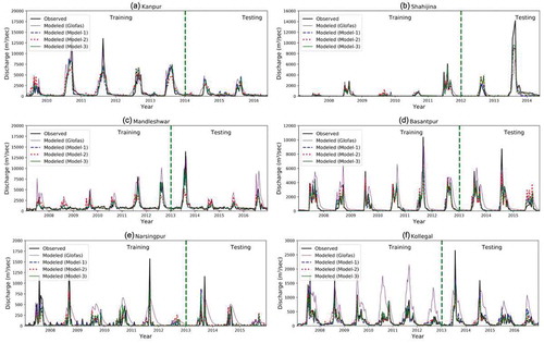 Figure 5. Time series plot of observed and modelled discharge for (a) Kanpur station, (b) Shahijina station, (c) Mandleshwar station, (d) Basantpur station, (e) Narsingpur station and (f) Kollegal station. GloFAS: Global Flood Awareness System; Model-1: BWI-runoff model; Model-2: rainfall-runoff model; Model-3: BWI-rainfall-runoff model; BWI: basin water index