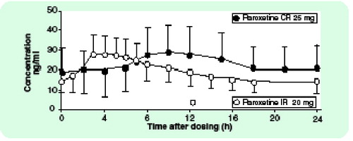 Figure 1. Mean plasma concentration–time curves at steady state for paroxetine IR 20 mg and paroxetine CR 25 mg.Results from two separate studies 419 and 564. Adapted from [69]. CR: Controlled release; IR: Immediate release.