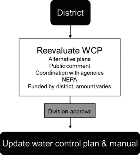 Figure 4 Flowchart for the water control plan framework. The coordination of water storage activities within individual projects and among multiple projects to achieve management goals constitutes a water control plan. The Water Supply Act of 1958 mandates periodic reviews of the water control plan to keep it applicable to social, economic, and physical conditions.