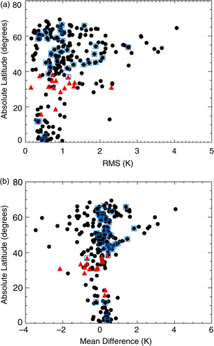 Fig. 3 OSTIA LSWT analysis minus ARC-Lake observations for each lake, for JJA 2009, with absolute latitude (i.e. disregarding hemisphere) with (a) RMS and (b) mean difference. Each point represents a lake. A red triangle indicates the lake has an elevation over 2500 m, and a black dot equal to or below 2500 m. A blue square indicates the lake also has a surface area of greater than 3000 km2.