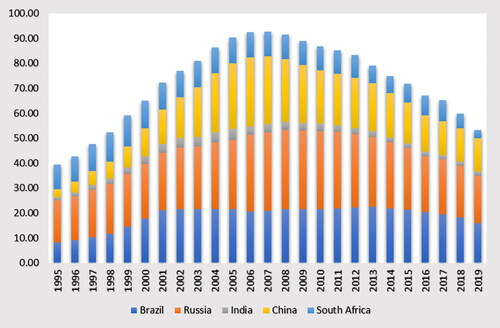 Figure 1. ICT among BRICS economies.Source: Data from WDI.