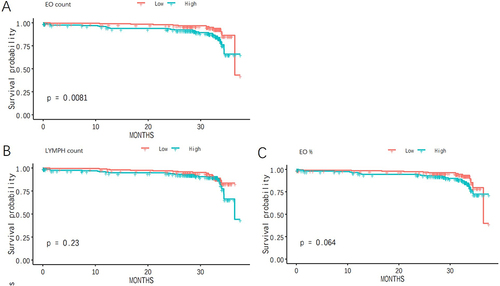 Figure 1 Kaplan-Meier survival analysis of the occurrence of HF based on EO count (A), LYMPH count (B), and EO% (C) levels (low-level and high-level) in ACS patients during the 2-year follow-up period.