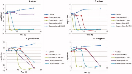 Figure 3. Time–kill curve studies of essential oil of M. paniculata and β-caryophyllene against the fungi A. niger, F. sollani, A. parasiticum and A. fumigatus.