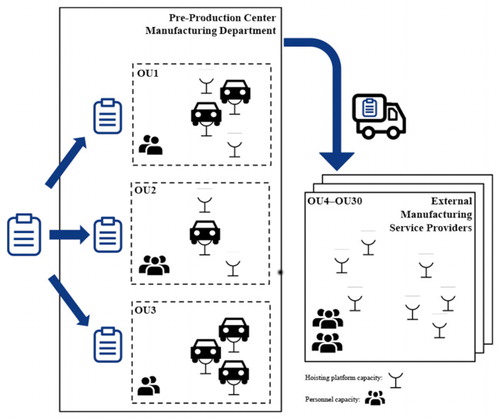FIGURE 1 THE PLANNING PROBLEM OF THE VOLKSWAGEN PRE-PRODUCTION CENTRE. COPYRIGHT: INFORMS. FIGURE REPRINTED WITH PERMISSION