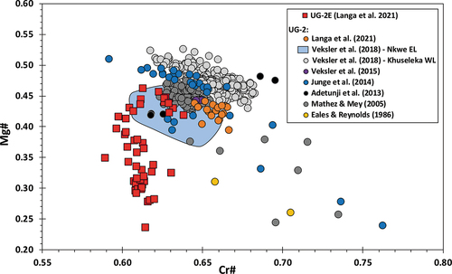 Figure 11. Mg# vs. Cr# for chromites in massive chromitites from the UG-2 and UG-2E of the Bushveld Complex (modified after Langa et al. Citation2021a). Note the direct overlap of UG-2E chromite samples with Mg# ≥ 0.4 and Cr# ≥ 0.62 with UG-2 samples.
