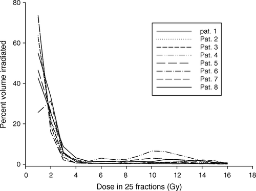 Figure 2.  Dose volume histogram of CB in cumulative form for each of the 8 patients. Each patient was treated using a 4-field technique with 6 MV beams to a dose of 50 Gy in 25 fractions to the breast and 46 Gy to the lymph nodes.