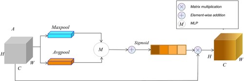 Figure 7. The structure of the CAM module.