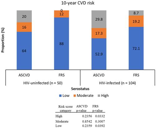 Figure 2 10-year CVD risk among HIV-uninfected and infected groups using the ASCVD and FRS-lipid algorithms.