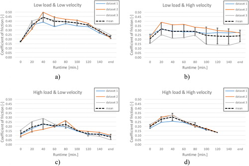 Figure 4. Results for POM (pin) and PP (disk) at room temperature: (a) LL and LV, (b) LL and HV, (c) HL and LV, and (d) HL and HV.