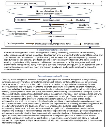 Figure 1 Critical review process and result.