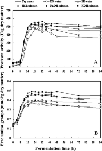 Figure 3 Changes in protease activities (A) and amounts of free amino groups (B) during fermentation of soybeans pretreated with soaking in various types of water. The error bars indicated the standard deviation of three replicates.