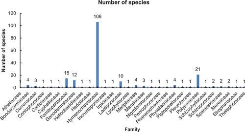 Figure 6. Pathogenic wood-rotting species in families and number of species.