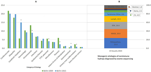 Figure 3 (A) Etiologies of nonimmune hydrops fetalis as described by Bellini et al 2009; Copyright © 2009 Wiley-Liss, Inc.Citation19 and updated by Bellini et al 2015; © 2015 Wiley Periodicals, Inc.Citation18 (B) Monogenic etiologies of nonimmune hydrops diagnosed by exome sequencing (as described by Al-Kouatly et al 2023; © 2023 John Wiley & Sons A/S. Published by John Wiley & Sons Ltd.Citation20). *Significant difference in proportion of cases with etiology between review in 2009 and 2015 (p<0.05).