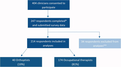 Figure 1. Flowchart of participant inclusion and exclusion process. *Survey completions include instances where respondents reached the end of the survey with most items completed (≥95%); **Excluded due to out of area (n = 3), other clinical specialty (n = 12), or missing key information (n = 19).