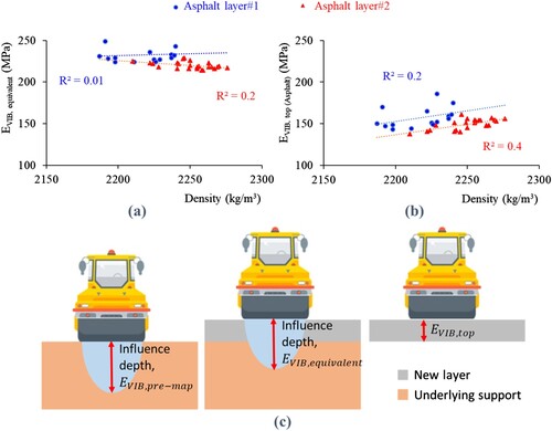 Figure 24. Correlation of asphalt density (measured using NNDG) with: (a) EVIB,equivalent(before underlying support correction) and (b) EVIB,top (after underlying support correction), and (c) schematic illustration of the underlying support correction.