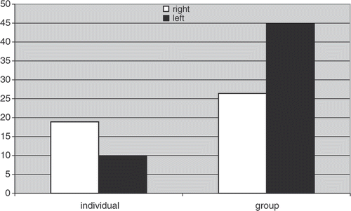 Figure 4. Study 2. Percentage distribution of choice as a function of party political sides and kind of image.