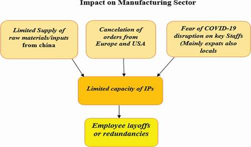 Figure 4. The impact of COVID-19 on the manufacturing sector in Ethiopia