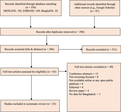 Figure 1. PRISMA diagram for the scoping review of studies that evaluated cancer screening in Bangladesh.