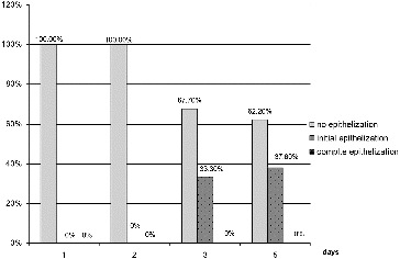 Figure 6. Results for the indicator ‘epithelization’ for group 2 (conventional pharmacotherapy).