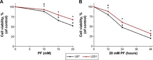 Figure 1 Effects of PF on proliferation and apoptosis in U87 and U251 cells.